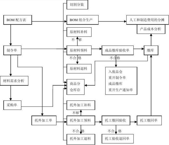 erp流程:生產流程