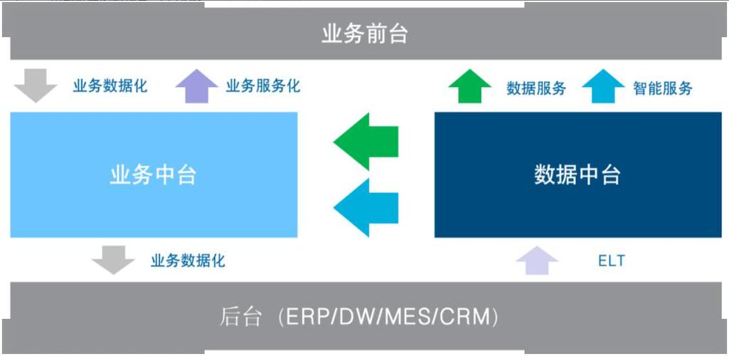 中臺崛起的本質是"去erp化"