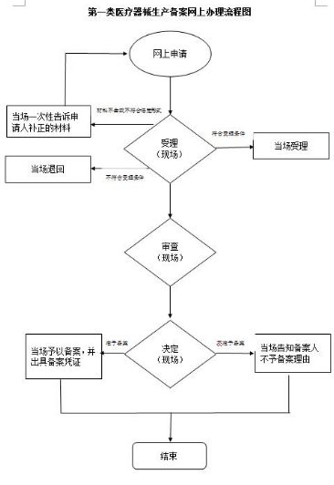 2018年第一類醫療器械生產備案流程